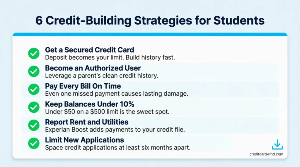 Six credit building strategies checklist for students using a credit score worksheet to track progress