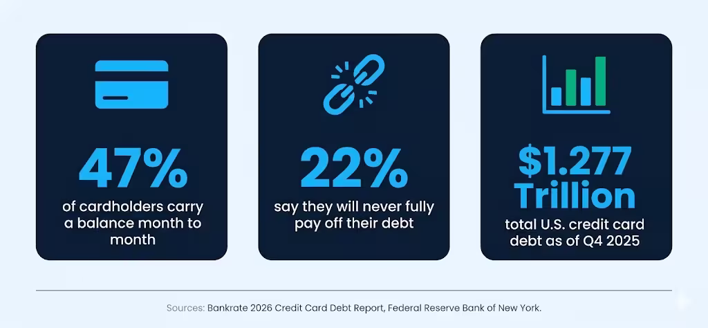 Three stat cards showing how many Americans carry credit card balances and total national debt