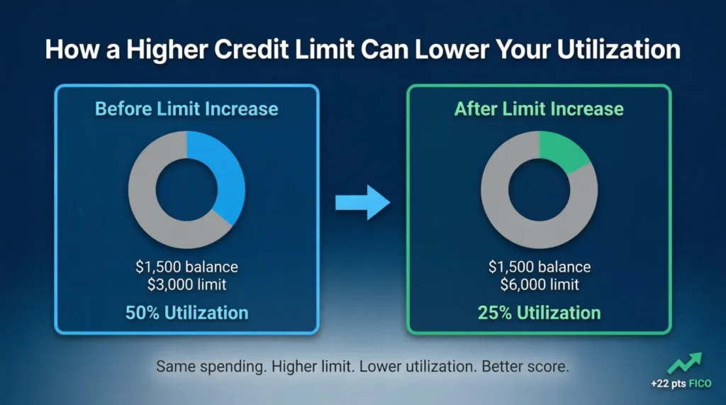 Before and after donut chart showing how a higher credit limit reduces credit utilization percentage