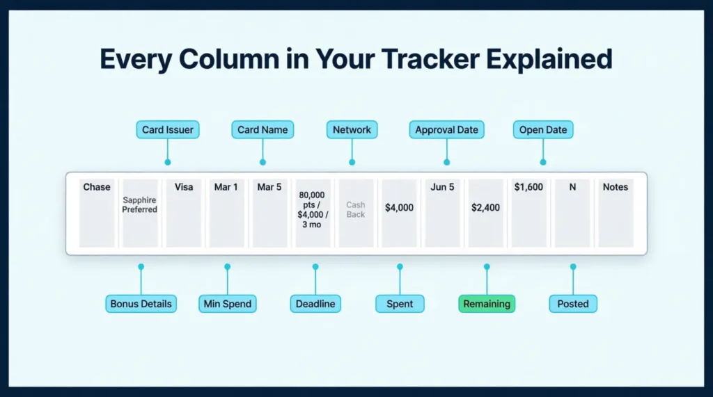 Annotated spreadsheet row with labeled arrows pointing to each tracker column field