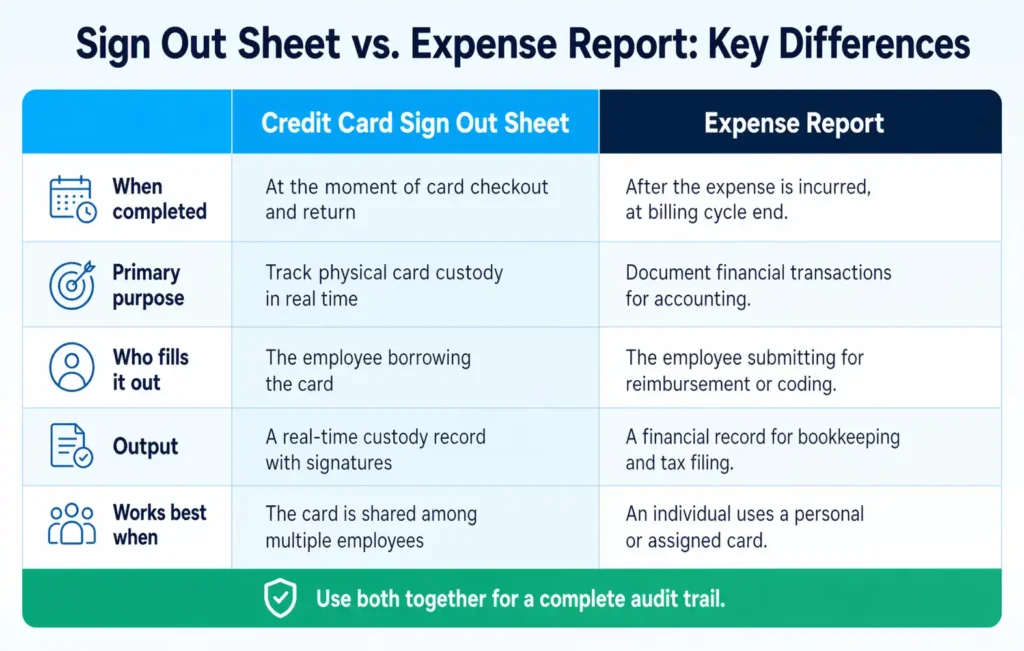 Side-by-side table comparing a card checkout log and a business expense report