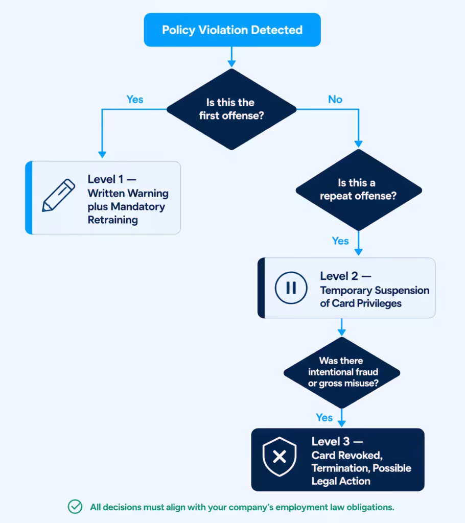 A three level escalation flowchart showing how policy violations are handled from warning to termination
