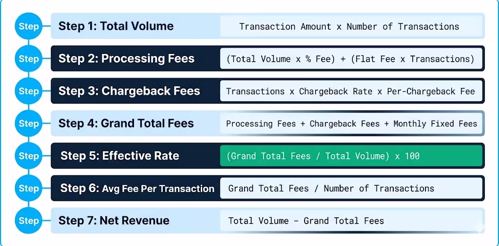 Seven-step formula diagram showing how to calculate processing fees, effective rate, and net revenue