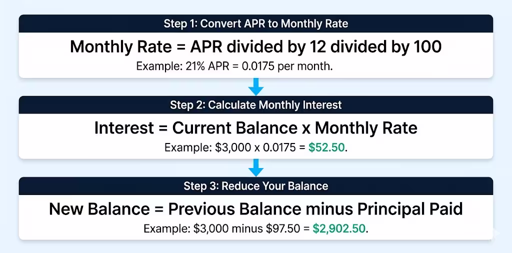 Three-step diagram showing how monthly credit card interest and principal payments are calculated