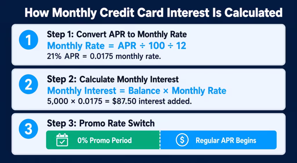Three-step diagram showing how monthly credit card interest is calculated from an annual rate