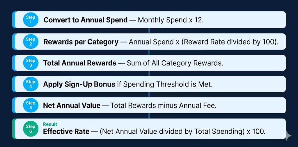 Six-step formula diagram showing how a credit card rewards calculator computes net annual value