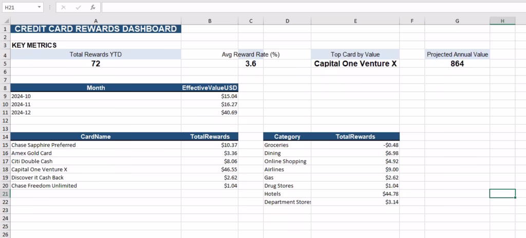 Credit card rewards tracker template screenshot