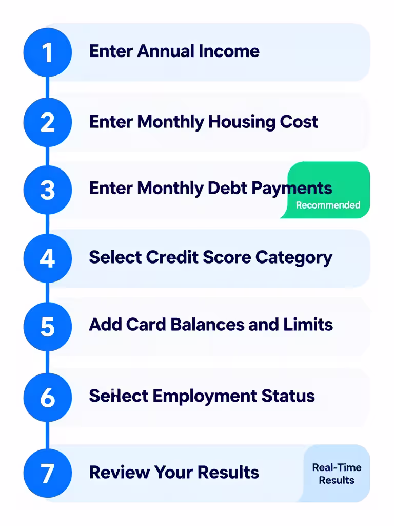 Seven-step process diagram showing how to enter inputs into a credit limit calculator