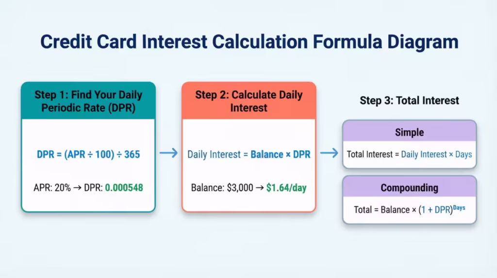 Three-step formula diagram showing how to calculate daily credit card interest from APR to total cost