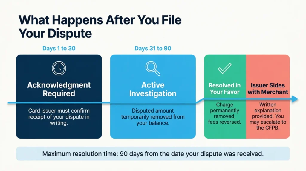 Timeline showing what happens after submitting a credit card dispute from acknowledgment to final resolution
