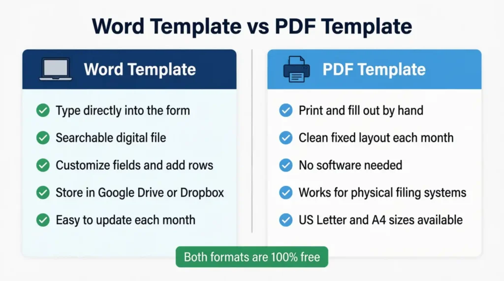 Side by side comparison panel showing benefits of editable Word versus printable PDF format
