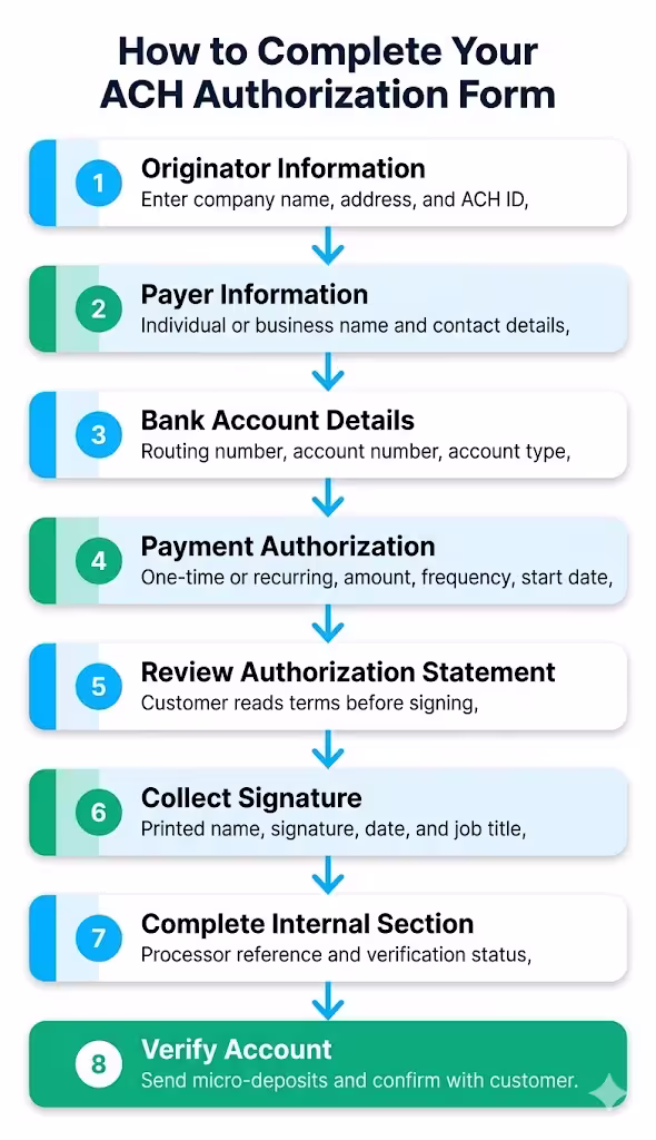 An eight step process diagram showing how to correctly complete a bank debit authorization form