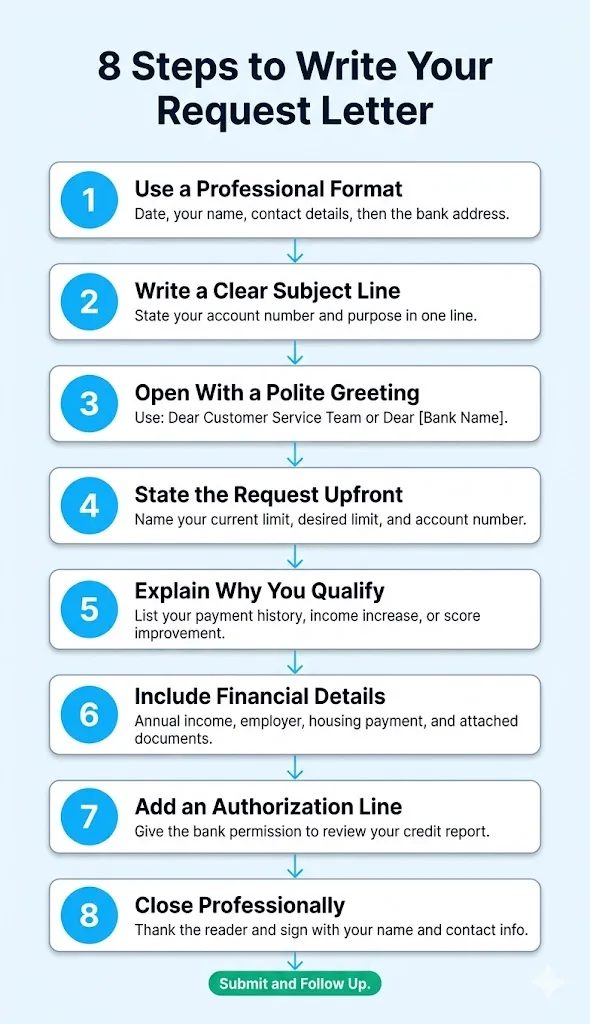 Eight step vertical flowchart showing how to write a formal credit limit increase request letter