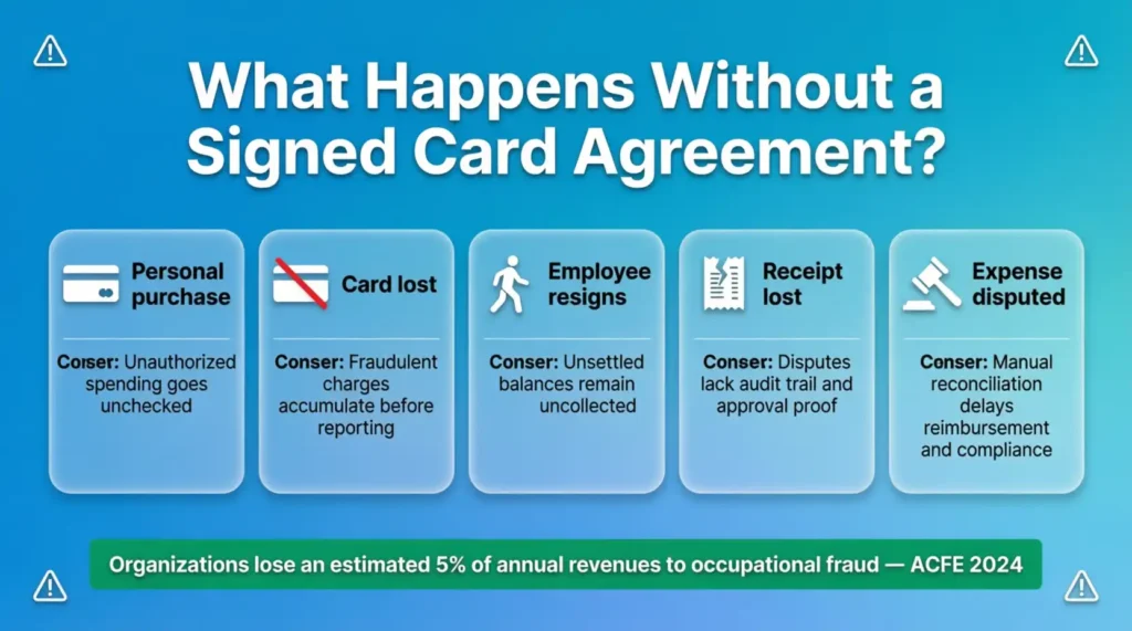 Infographic showing five business risks of skipping an employee credit card agreement
