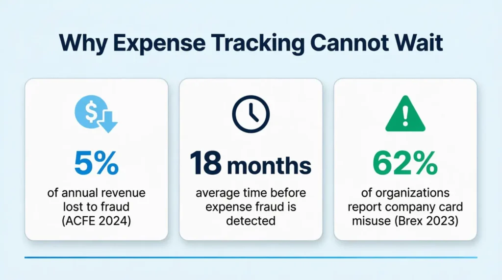 Infographic showing three key expense fraud statistics from ACFE 2024 and Brex 2023 reports