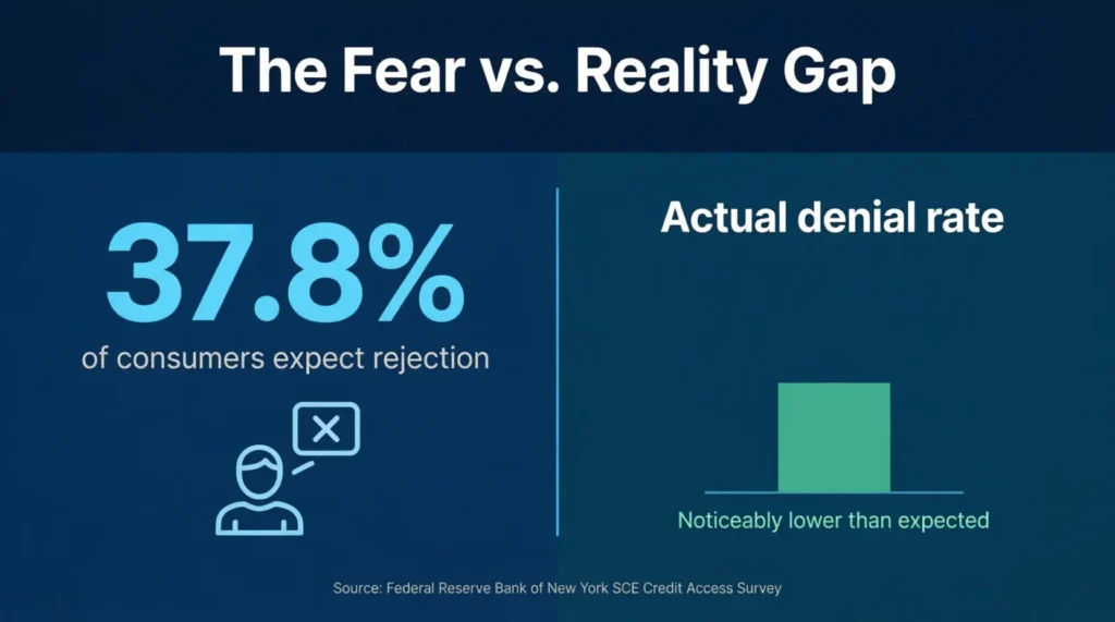 Side by side comparison showing the gap between expected and actual credit limit increase rejection rates