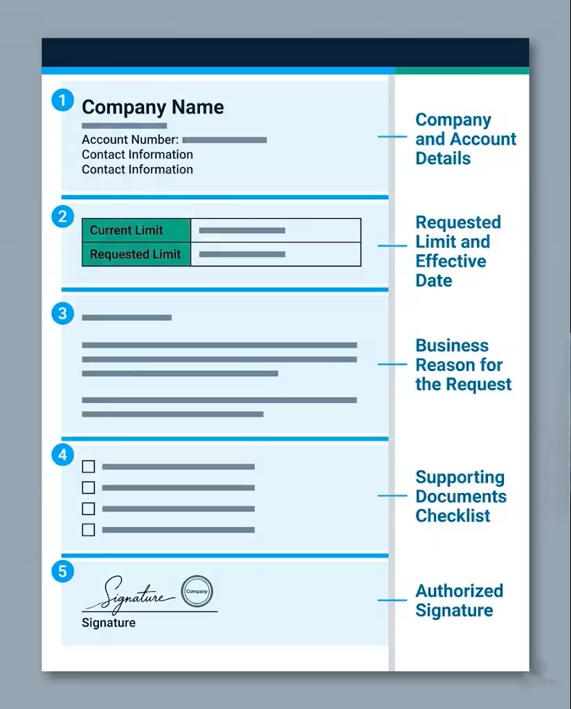 Annotated diagram of a formal business letter showing five required sections with callout labels