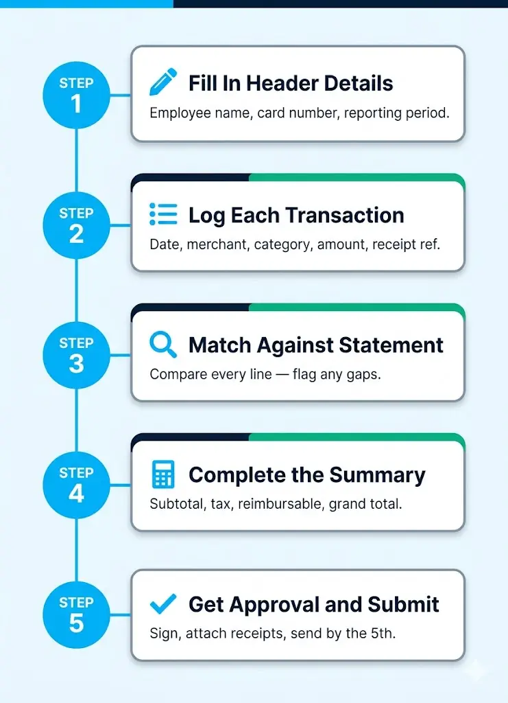 Five-step vertical process diagram showing how to complete a monthly expense reconciliation form