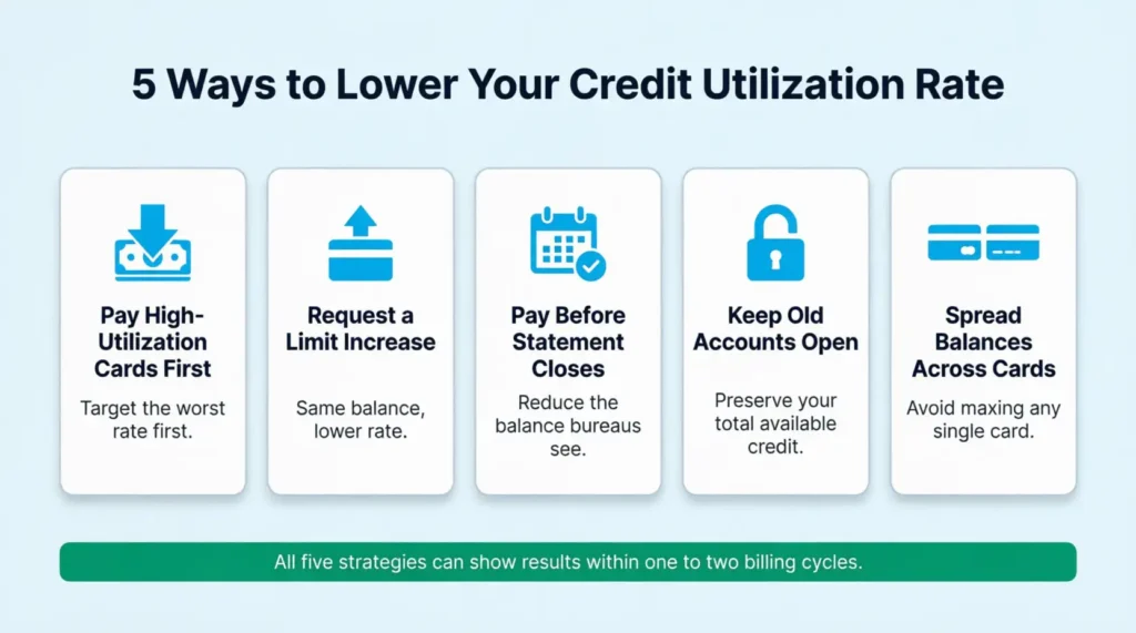  Five illustrated action cards showing methods for reducing a high credit card utilization rate