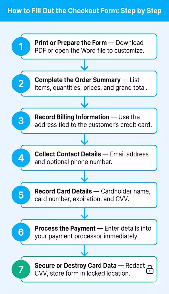 Step by step flowchart showing how to correctly fill out and process a paper payment form