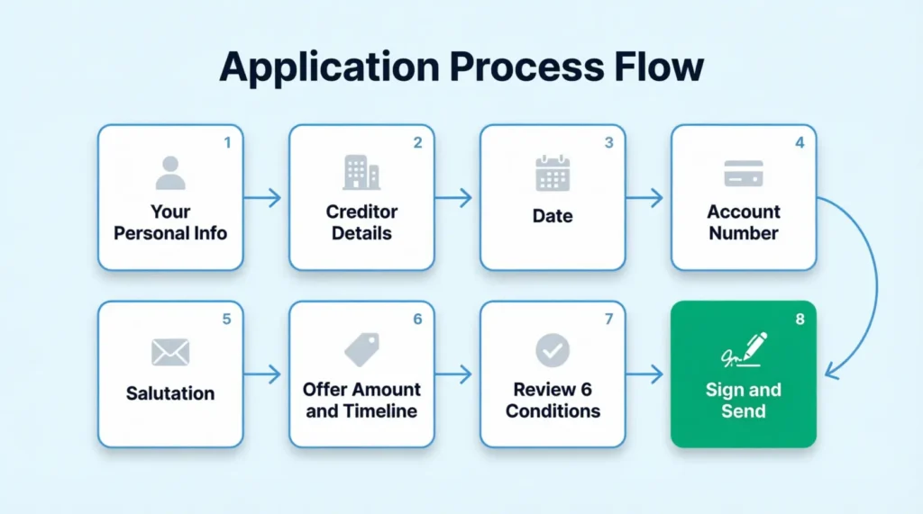 An eight-step flow diagram showing how to complete a formal debt settlement letter from start to finish