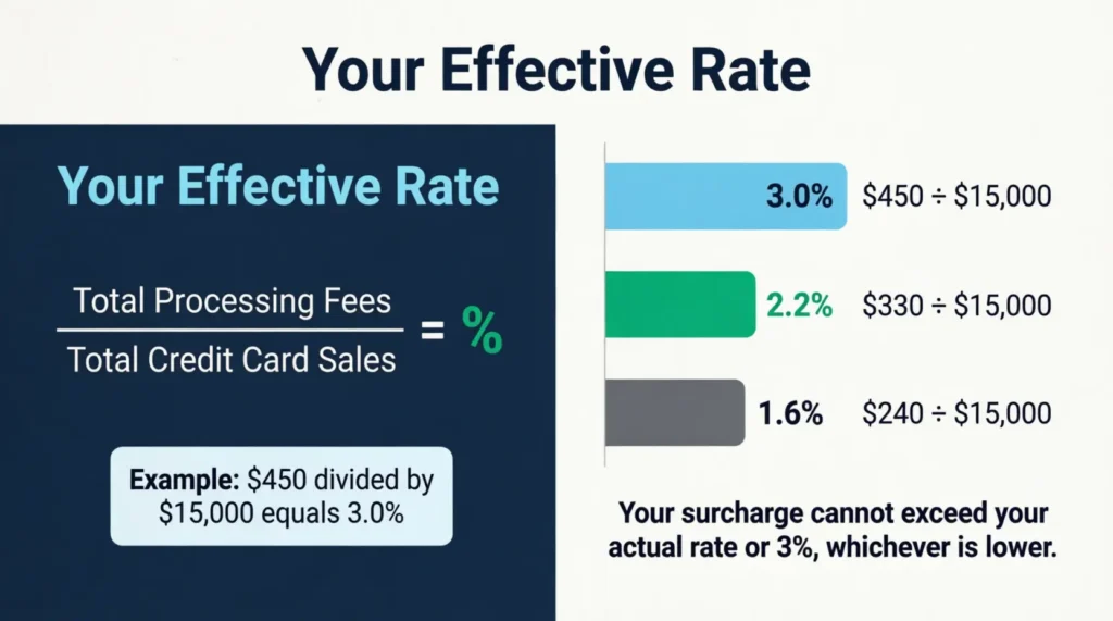  Infographic showing a processing fee rate formula and three example surcharge rate bar comparisons