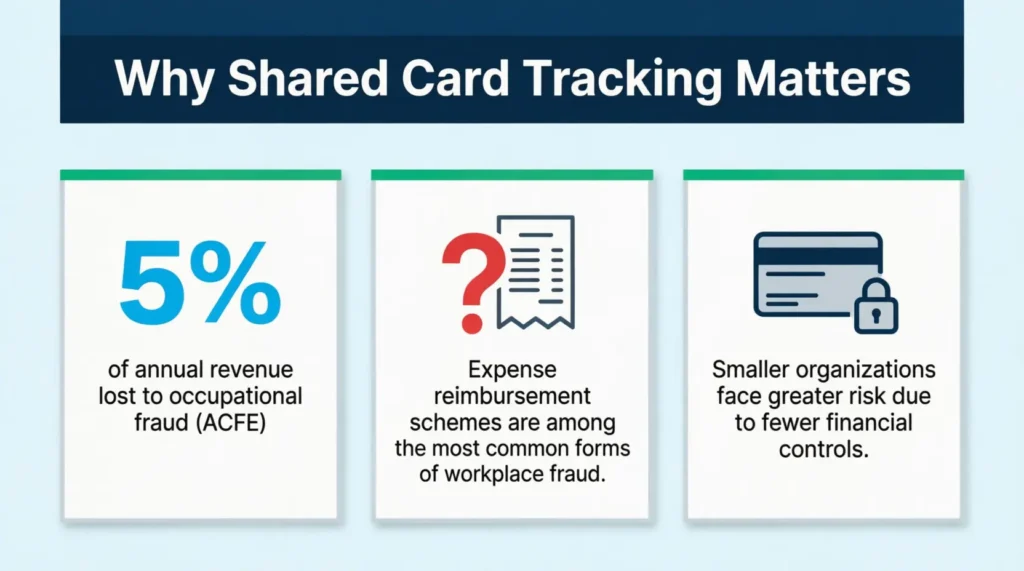 Three illustrated stat cards showing occupational fraud risk data for small businesses