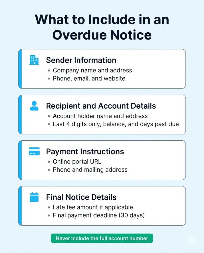 Four stacked cards listing the required fields inside a formal overdue payment notice