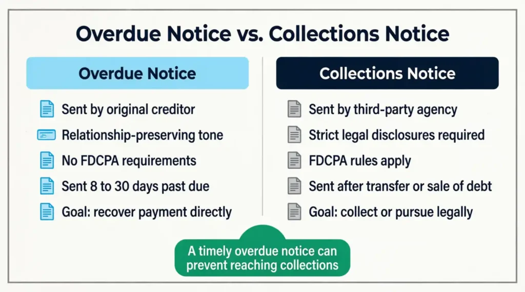  Side by side table comparing an overdue notice sent by a creditor to a collections notice from a third party