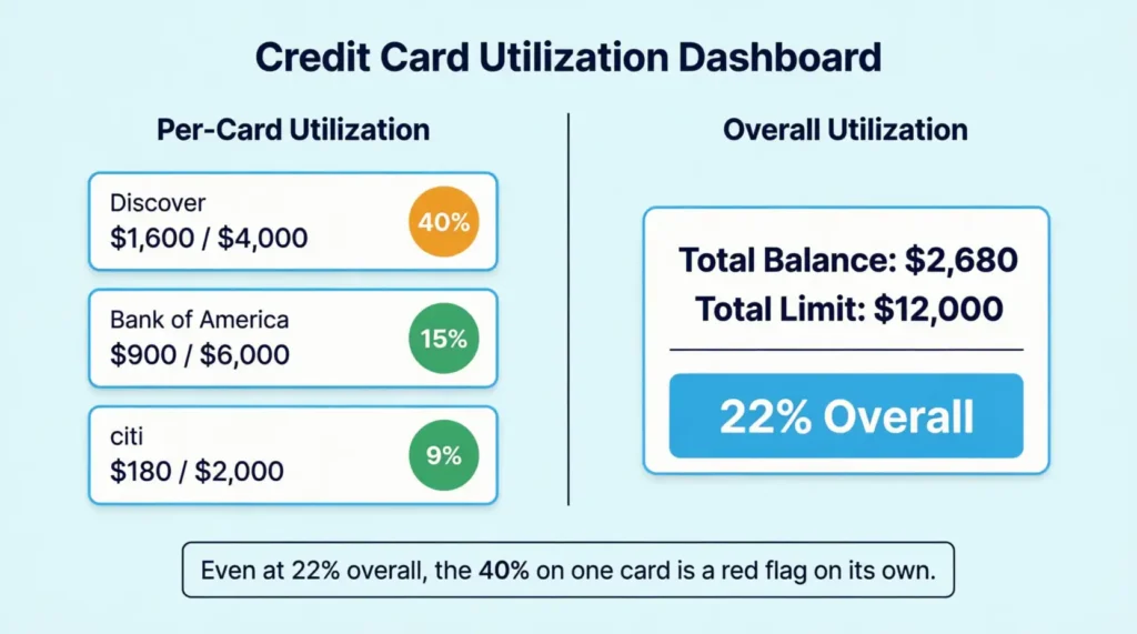 Side-by-side diagram comparing per-card and overall credit utilization calculations with three example cards