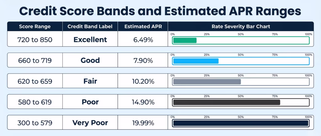 Five credit score bands displayed with corresponding estimated annual percentage rates in a horizontal bar chart
