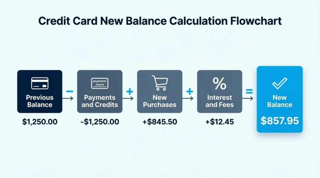 Flowchart showing how a credit card new balance is calculated from previous balance to new charges