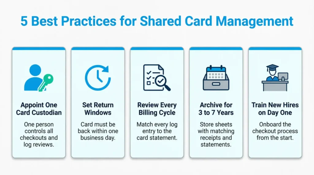 Five illustrated cards summarizing best practices for managing a shared business credit card