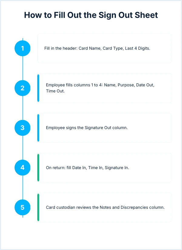 Six-step vertical flowchart showing how to complete a shared card checkout form