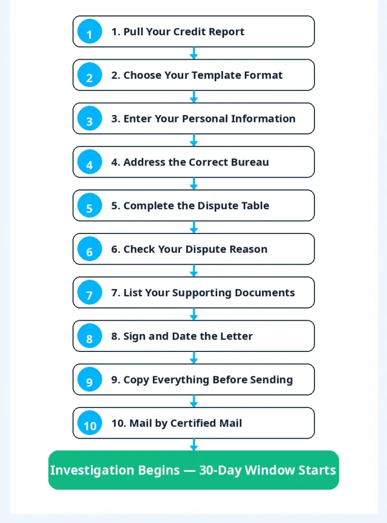 Vertical flowchart showing ten connected steps for submitting a formal dispute letter to a credit bureau