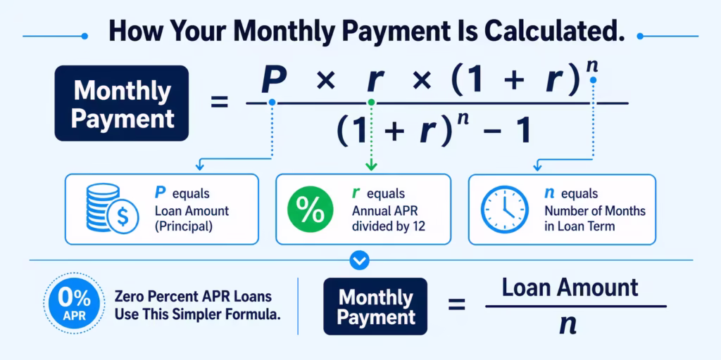 Annotated diagram showing the PMT loan amortization formula with labeled variables for principal, rate, and term