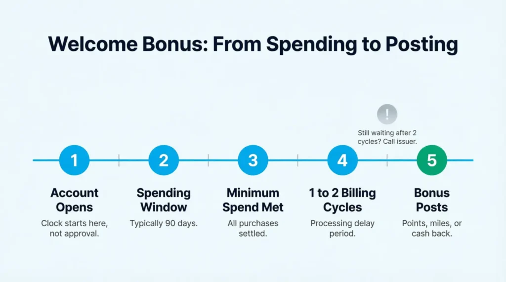 Horizontal timeline diagram showing five steps from account opening to bonus posting date