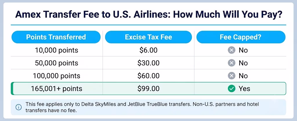 Table showing the transfer fee amounts charged for different point transfer quantities to U.S. airlines