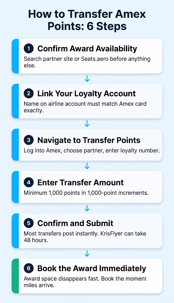 Six step vertical flowchart showing the process for transferring loyalty points to an airline partner