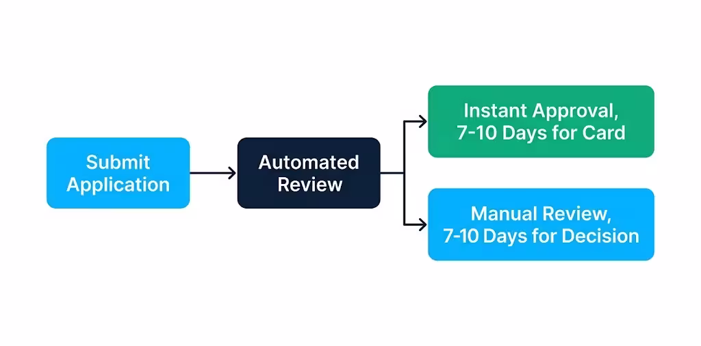 Flowchart showing the path from application submission to approval decision