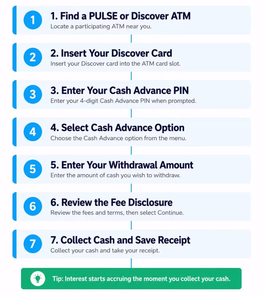  Seven step vertical flowchart showing how to complete a cash withdrawal at an ATM using a credit card