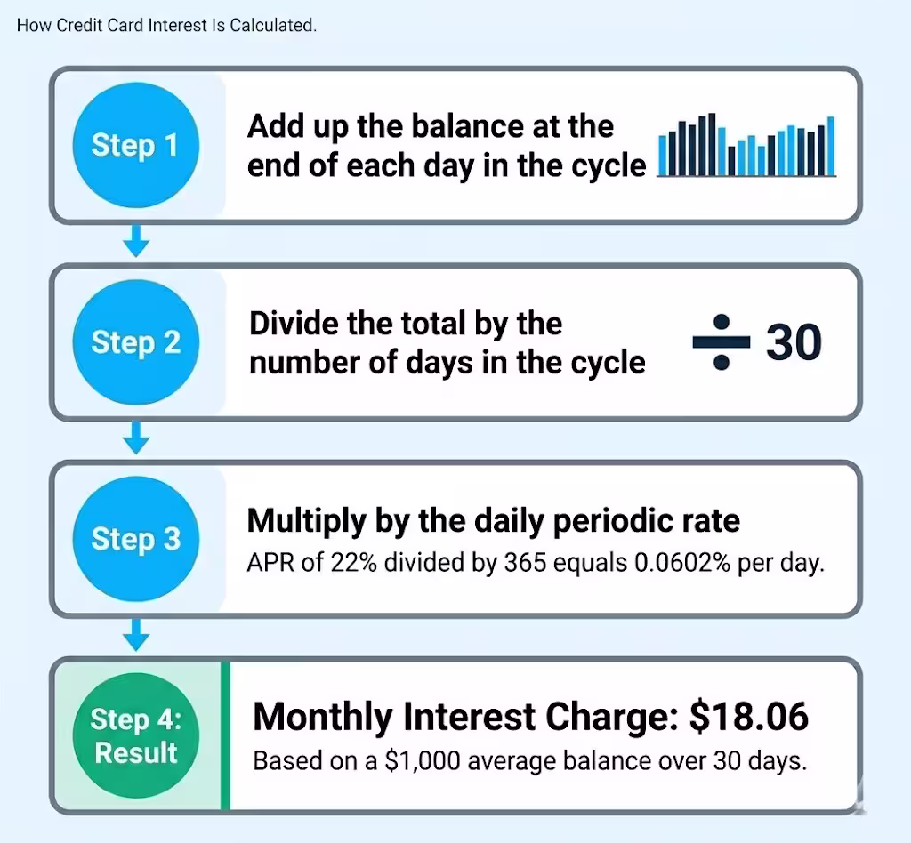 Four-step vertical infographic showing how monthly credit card interest is calculated from a daily balance