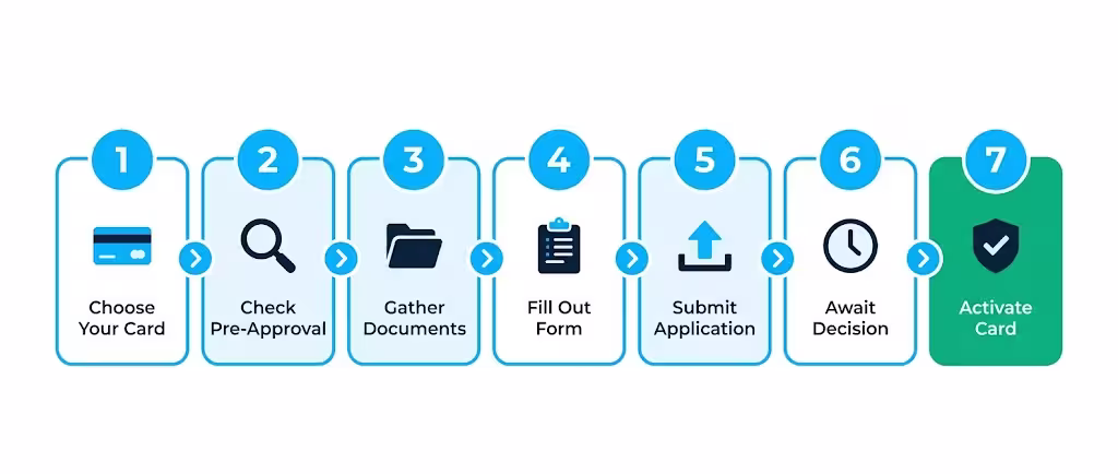 Seven step flow showing the full process from card selection to activation