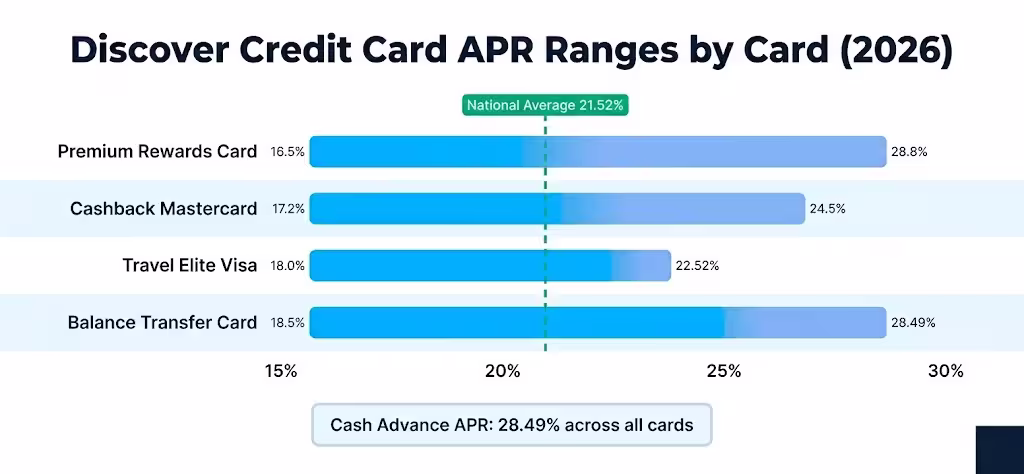  Horizontal bar chart comparing low and high interest rate ranges across four card products