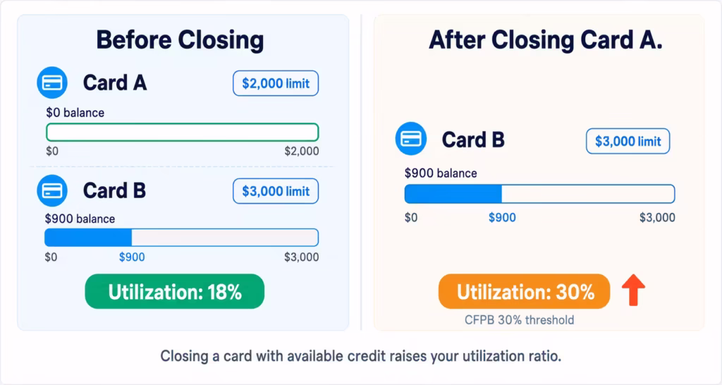 Two side-by-side panels comparing credit utilization percentage before and after closing a card