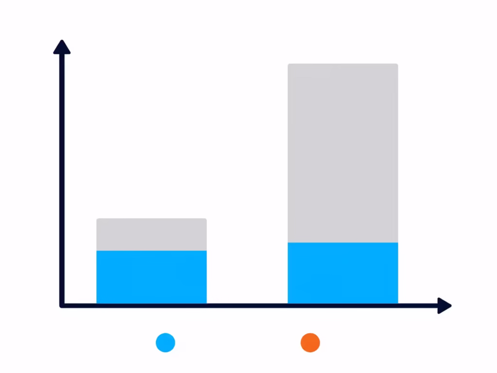 Bar chart comparing credit usage levels before and after closing an account