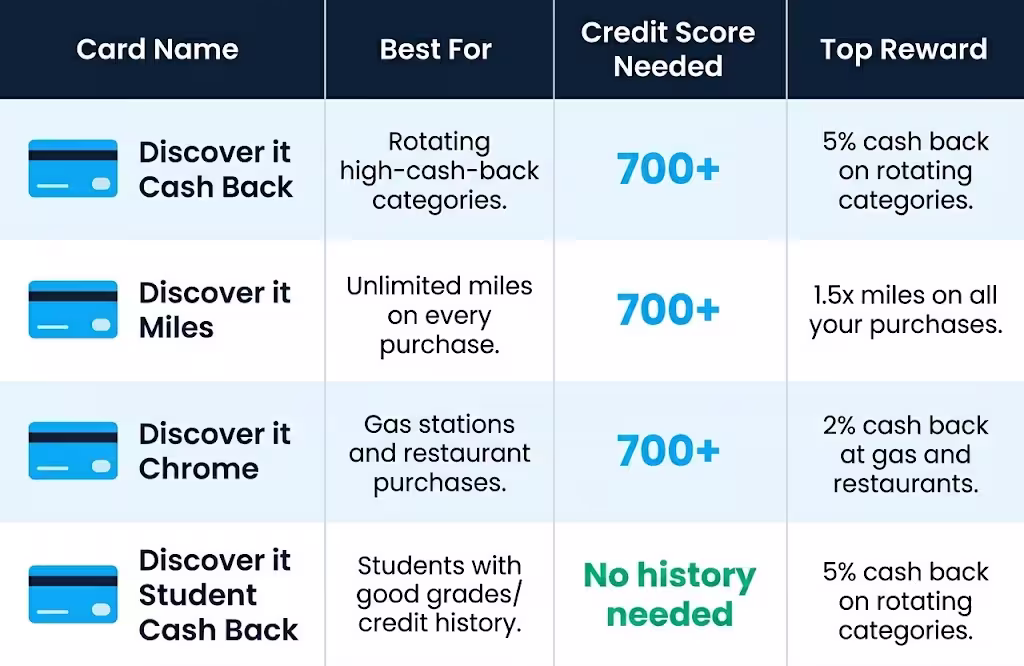  Comparison grid showing four card types arranged by rewards and credit requirements