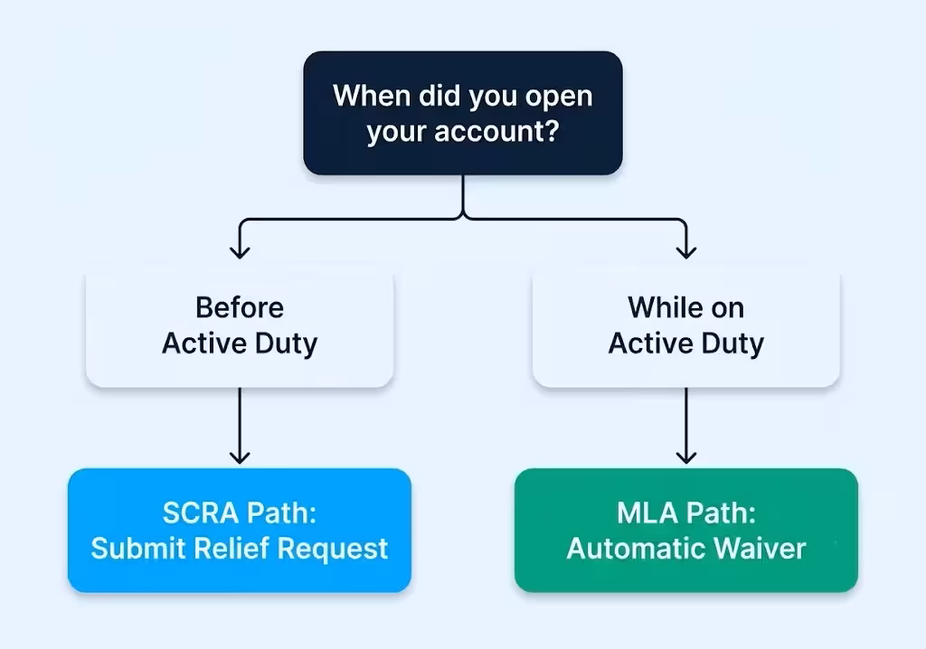 Flowchart showing two different paths for getting a card fee waived based on enlistment timing