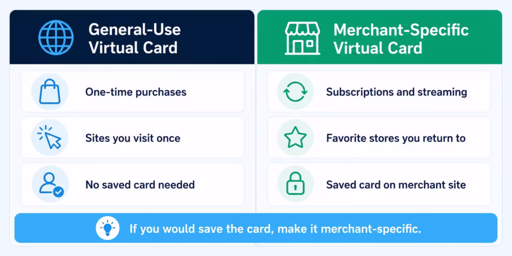 Side by side comparison of general use and merchant specific virtual card types with use cases