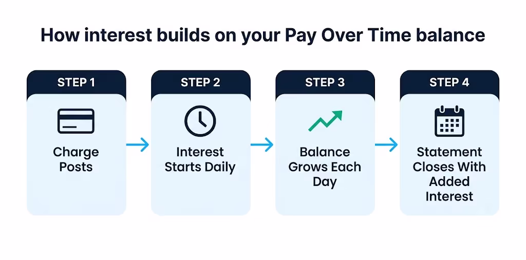 Flowchart illustrating how a credit card balance accrues interest from the day a charge posts